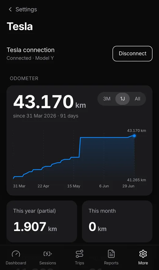 Odometer graph